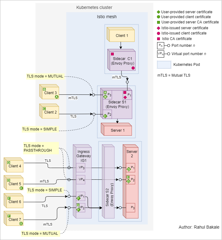 istio mesh ingress http tls.drawio